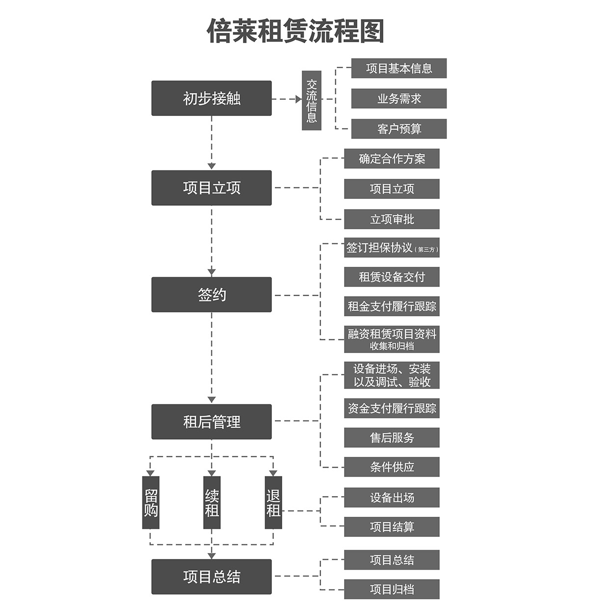 重慶立體車庫租賃流程圖.jpg